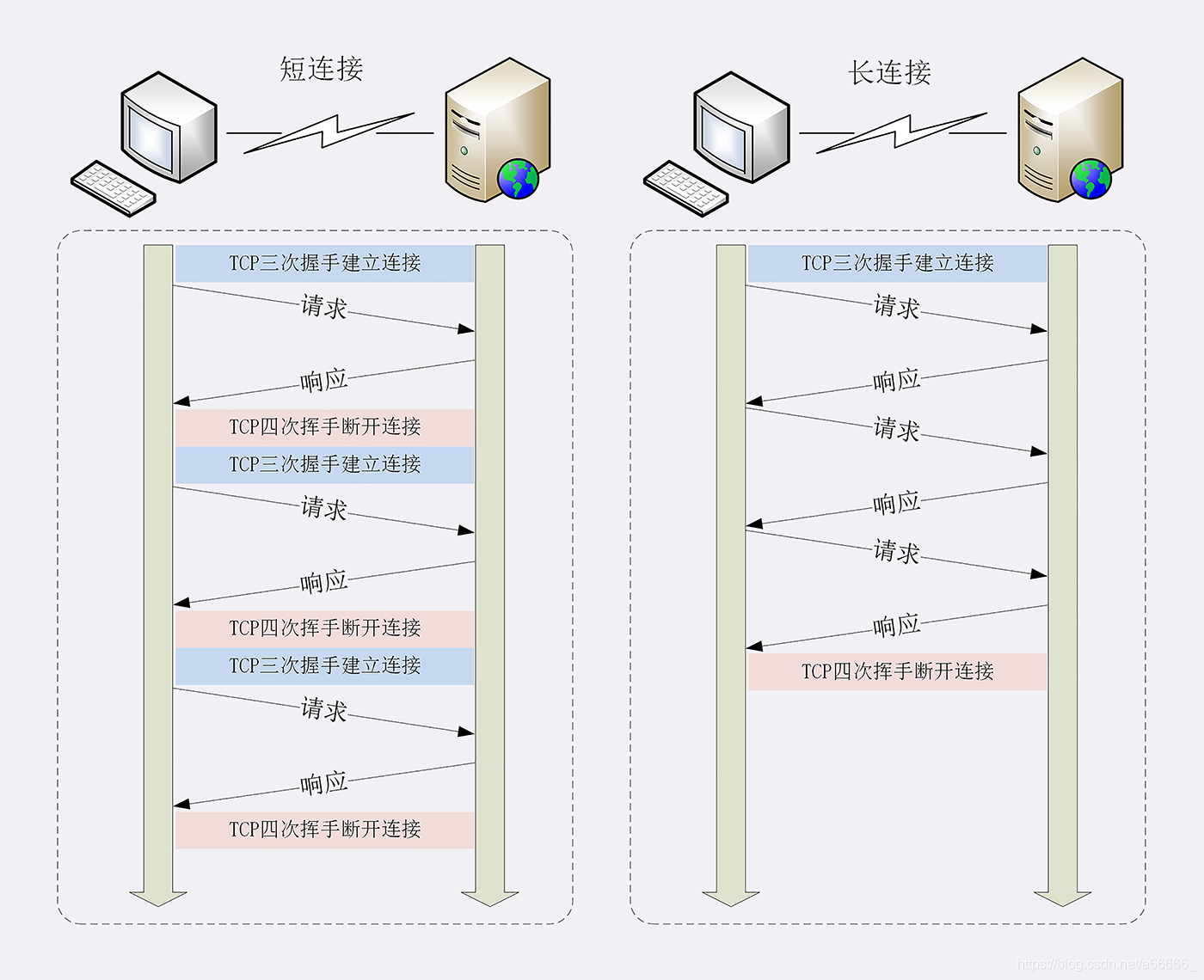 短连接长连接