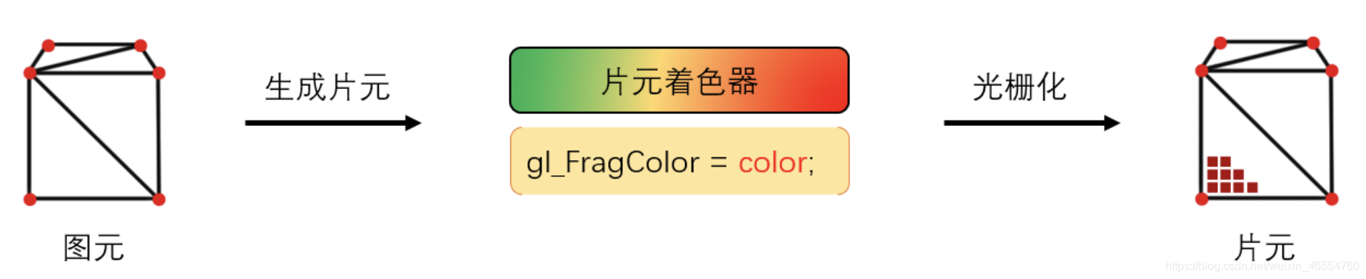 光栅化