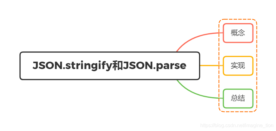 JSON.stringify 和 JSON.parse