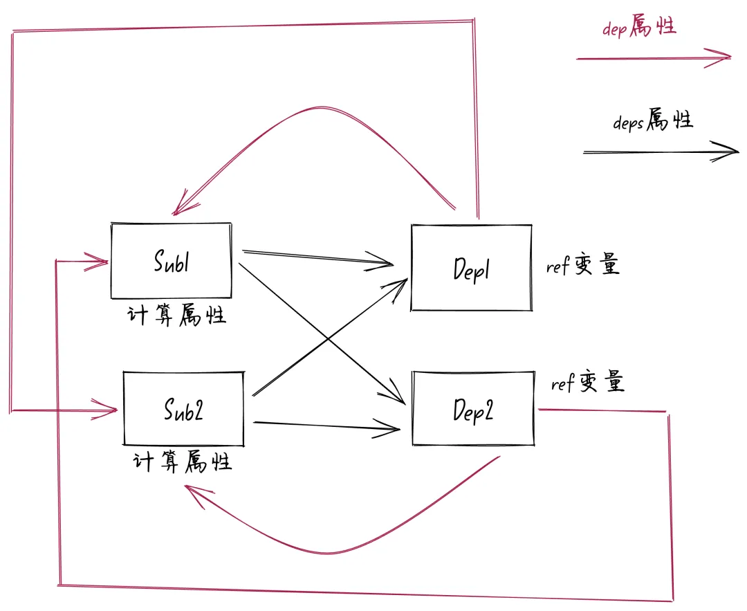相互依赖关系