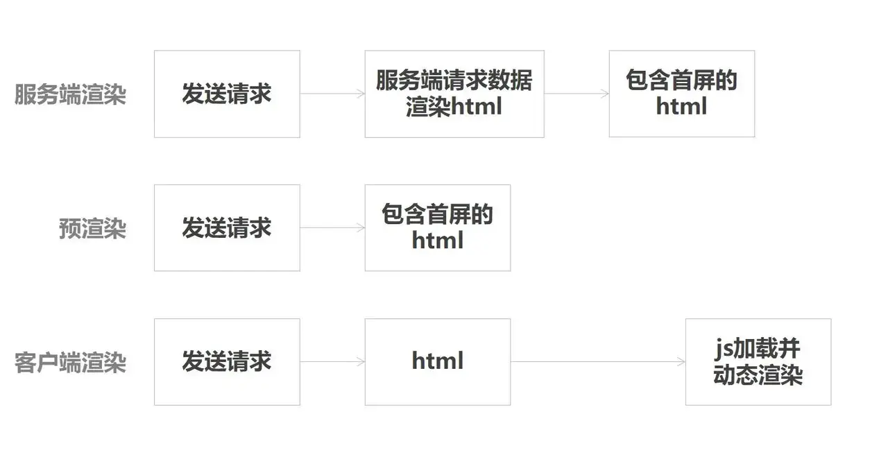 预渲染