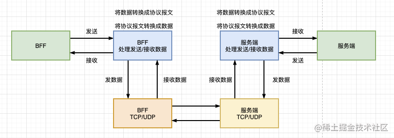 RPC调用的流程