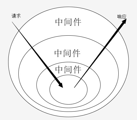 中间件