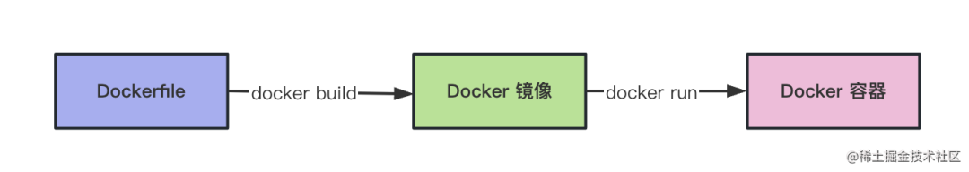 docker 流程