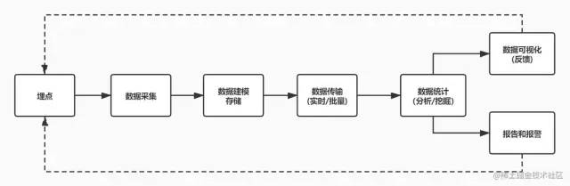 前端监控流程