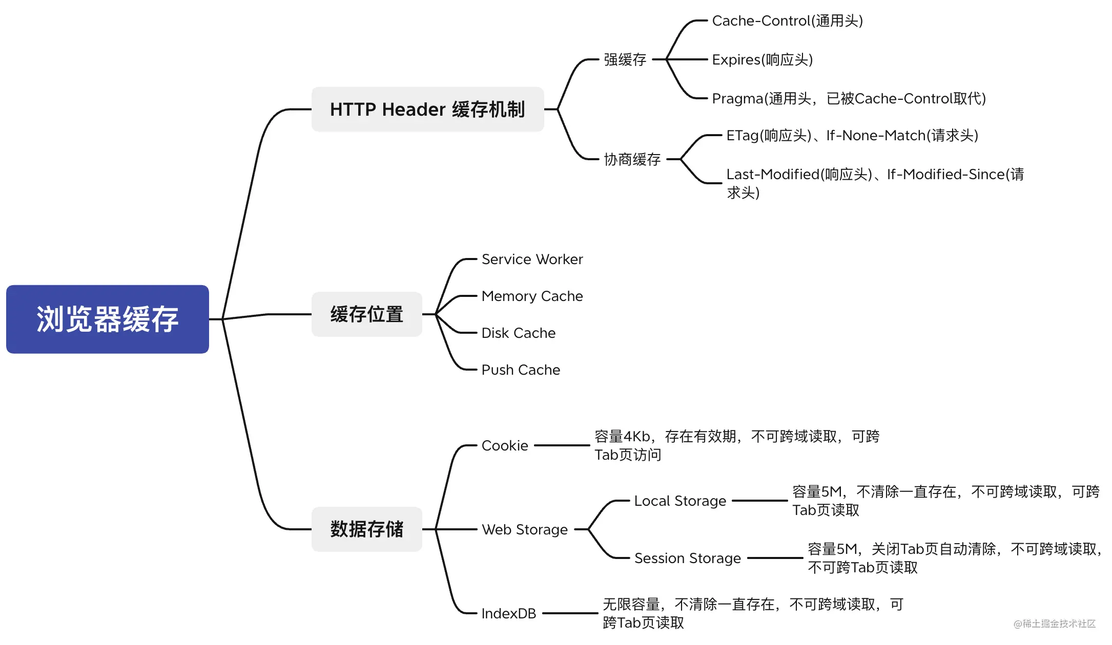 浏览器缓存