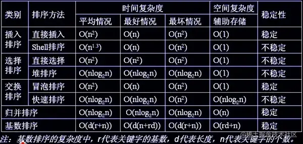 各个排序算法稳定性