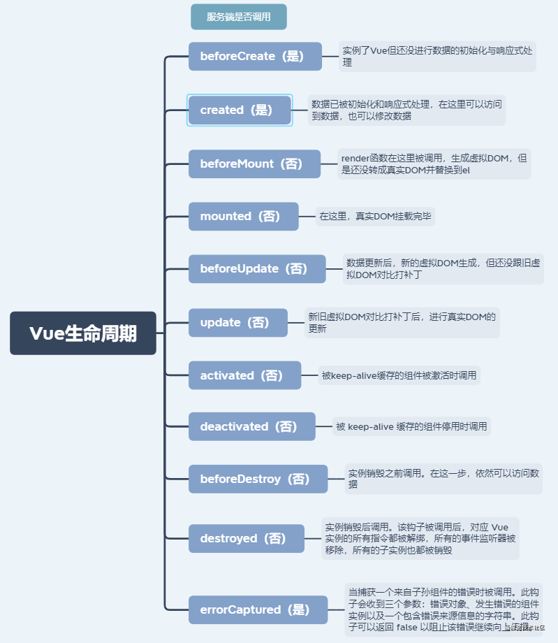 vue生命周期