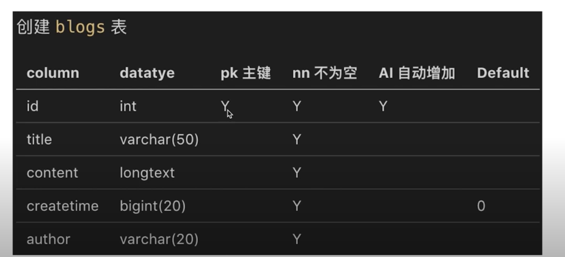 blogs表