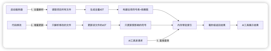 工作模式流程图