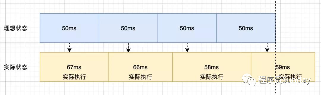 时间补偿