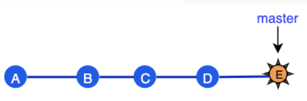 git revert b