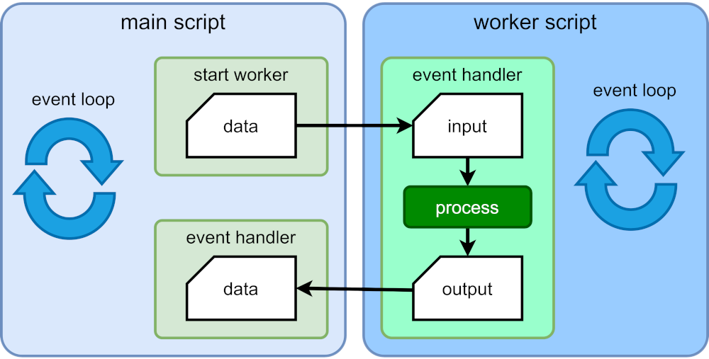 web Worker