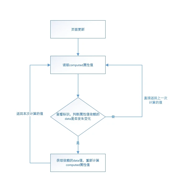 读取