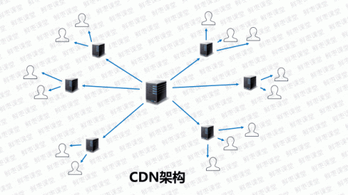 CDN原理