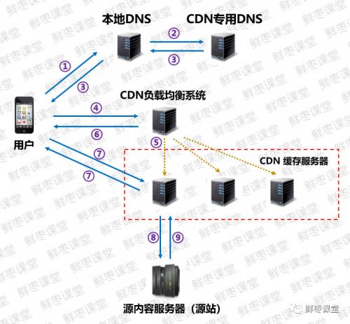 CDN例子