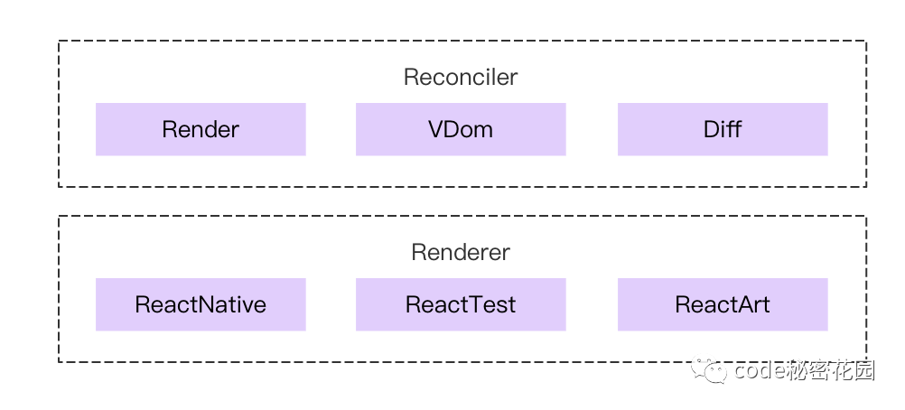 Reconciler/Renderer