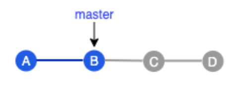 git reset B