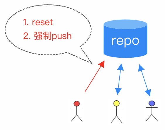 reset