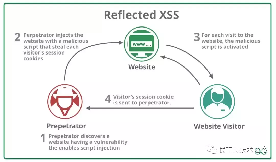 XSS反射性