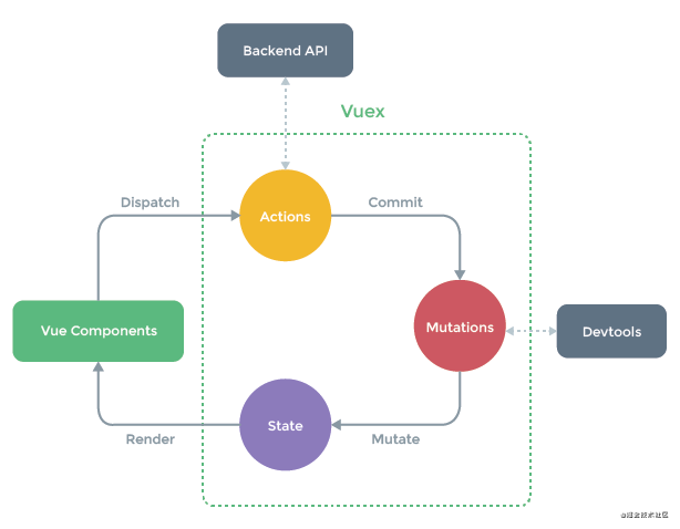 vuex