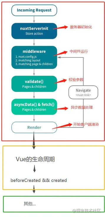nuxt生命周期