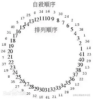 约瑟夫环问题