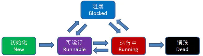 线程状态的转换关系