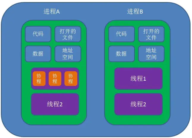 操作系统的协程