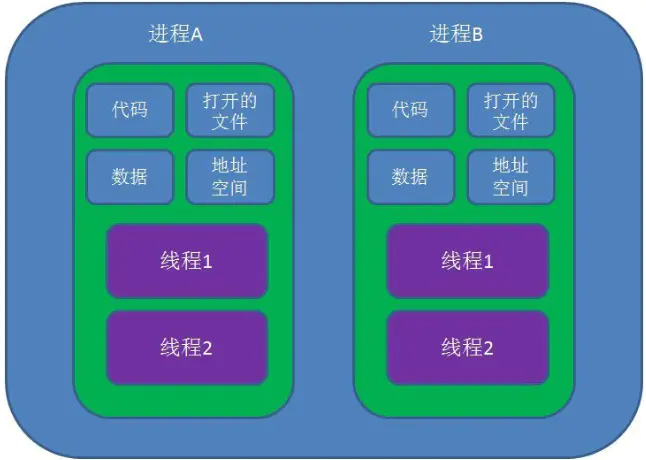 进程、线程