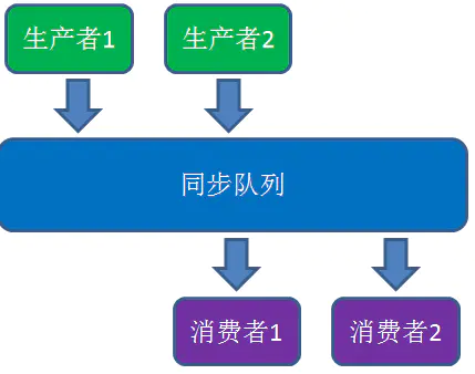 生产者消费者关系