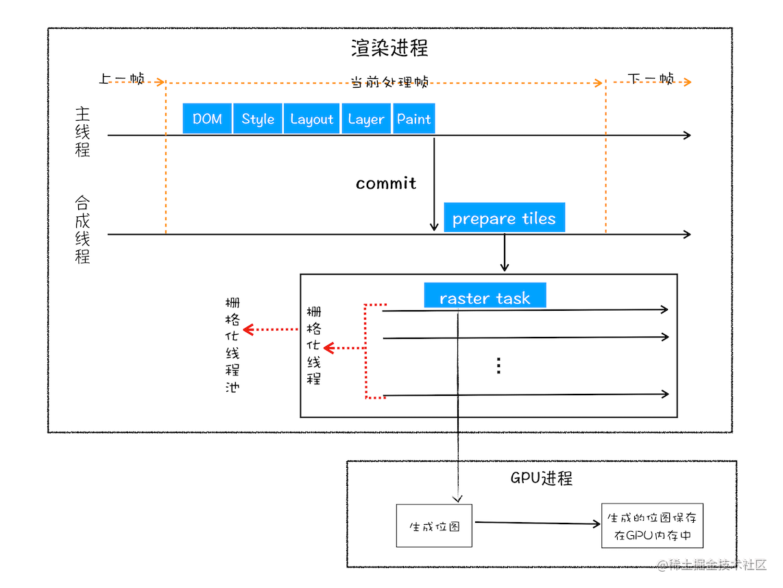GPU生成位图过程