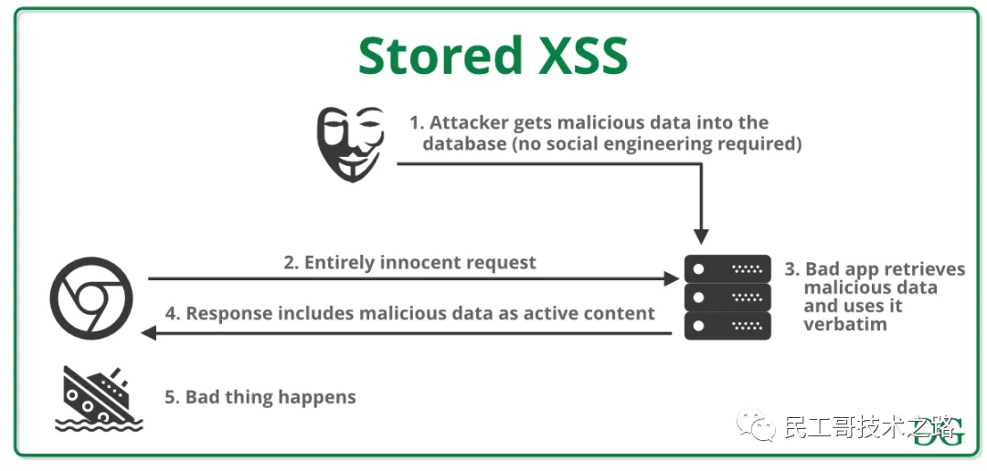 XSS存储型