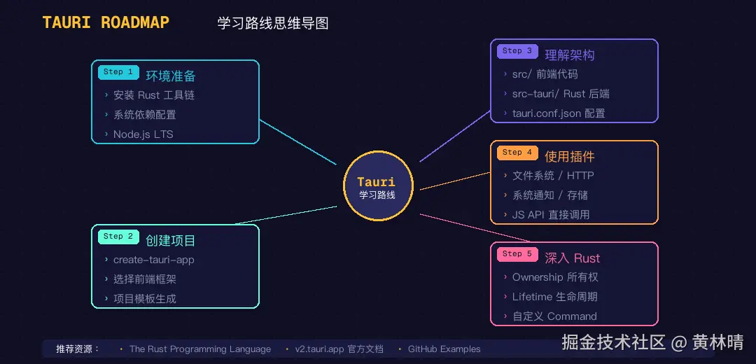 学习路线