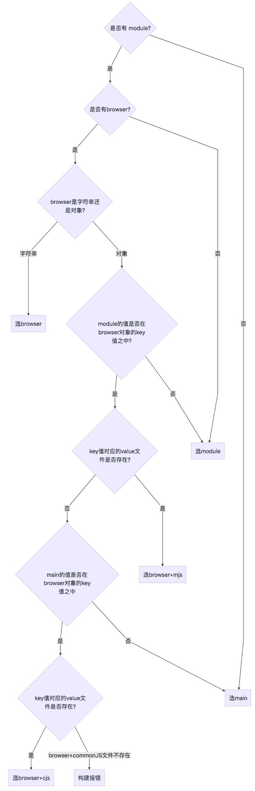 流程图