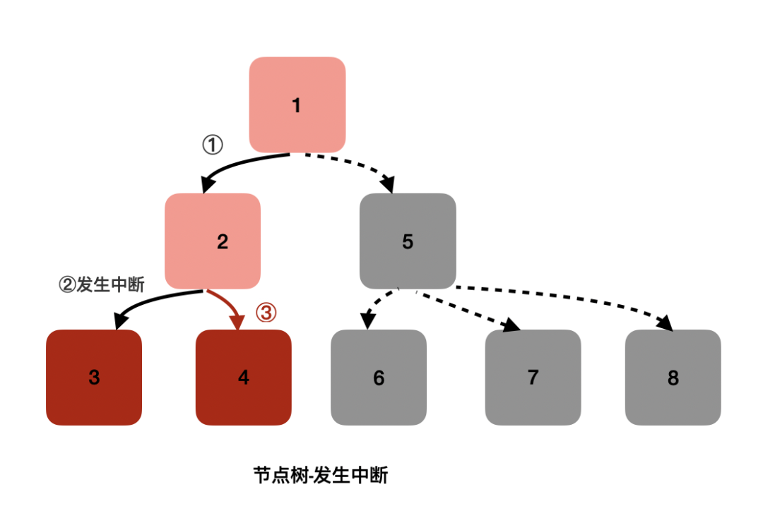 发生中断