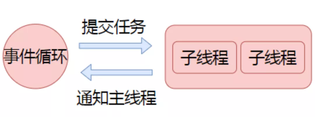 Libuv线程池