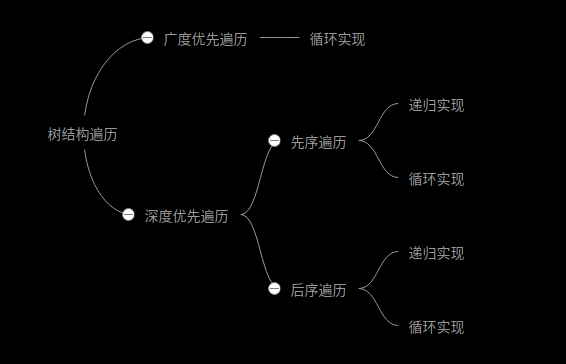 树结构遍历