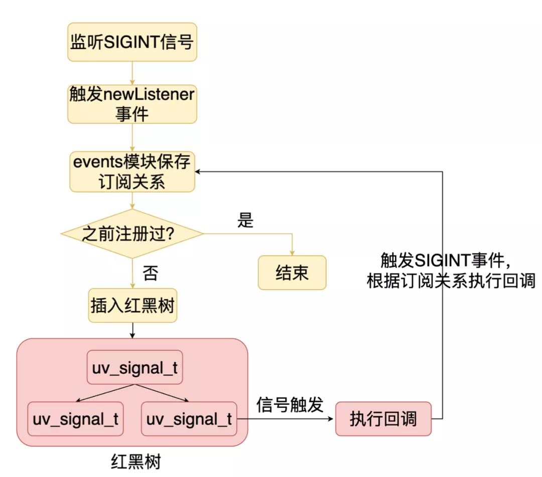 监听触发信号