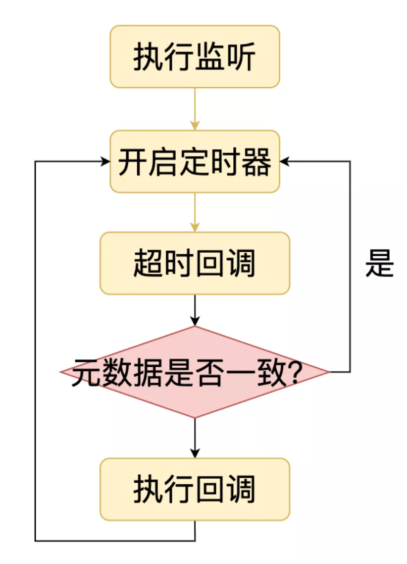 文件轮询监听