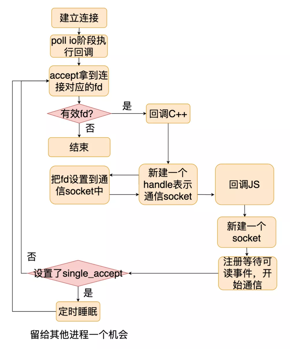 TCP处理连接