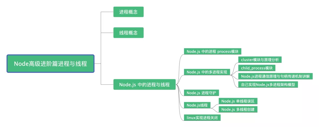 文章导览