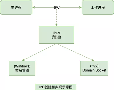 IPC创建和实现示意图