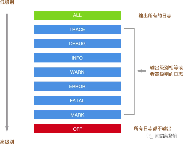 log4js-node level