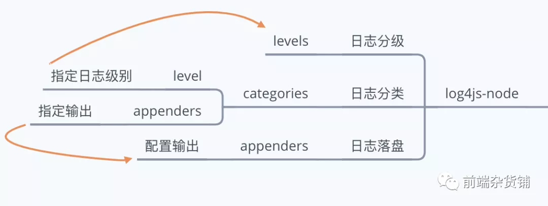 日志配置