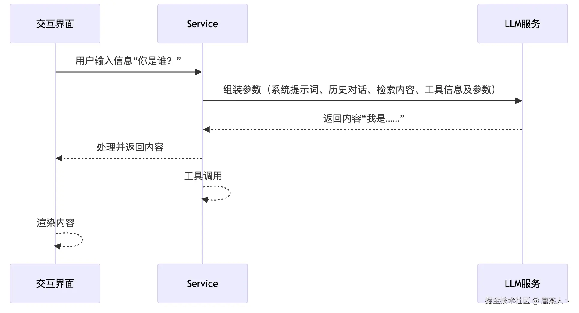 AI应用基本结构