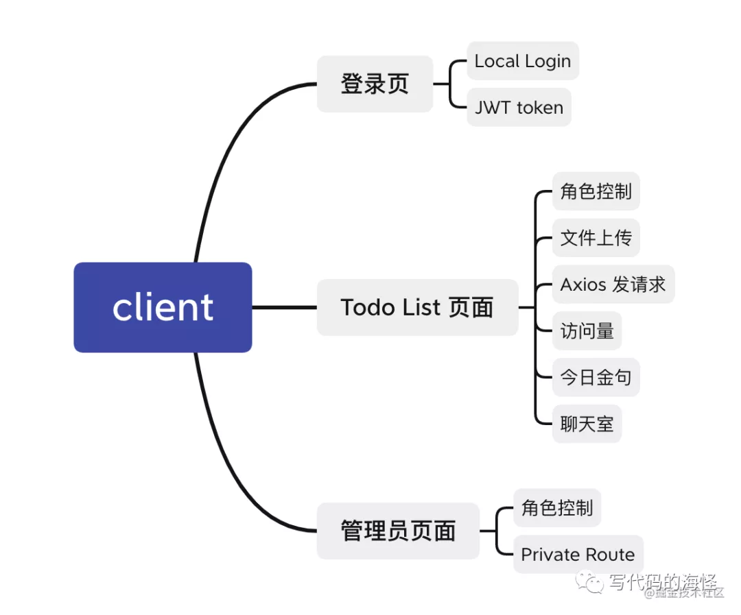 nest todo前端