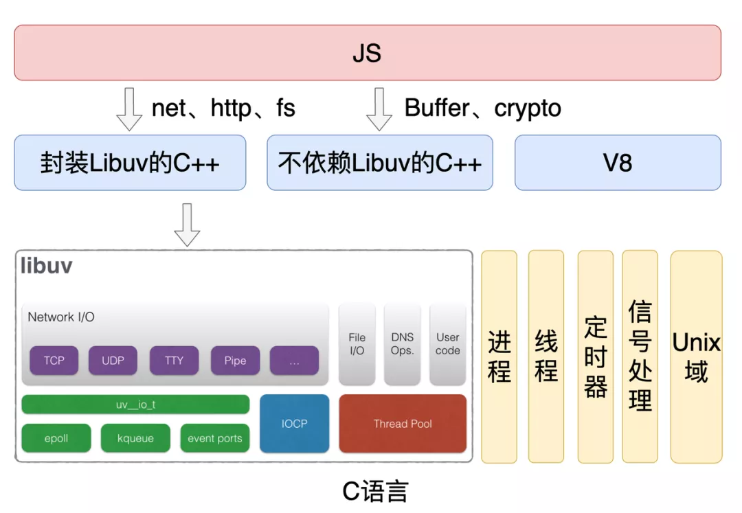 Nodejs代码架构