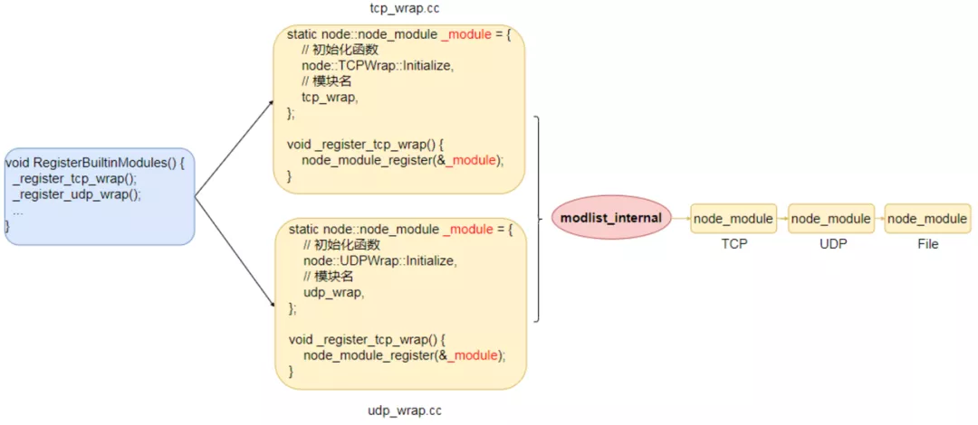 注册C++模块