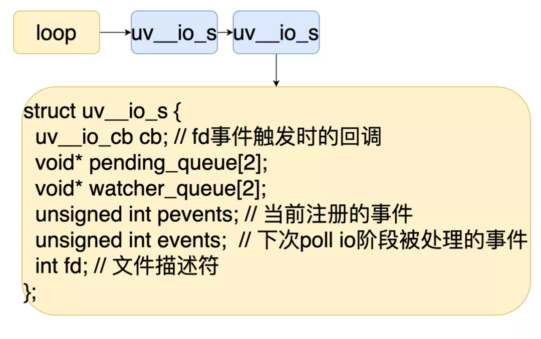 poll IO的IO观察者